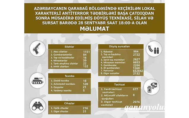 Qarabağ bölgəsində müsadirə edilmiş döyüş texnikası, silah və sursat - Siyahı