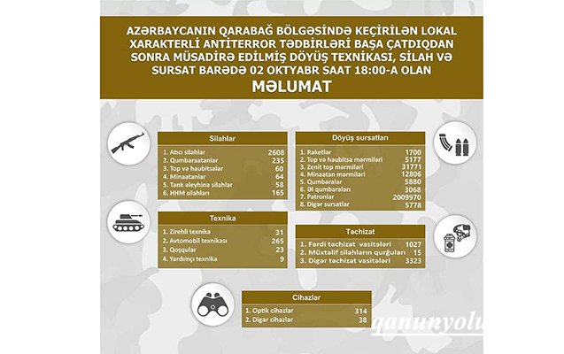 Qarabağda müsadirə edilmiş döyüş texnikası, silah və sursatın - Yeni siyahısı
